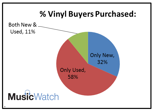 Rynek pierwotny czy wtórny - a Ty jak kupujesz płyty gramofonowe?