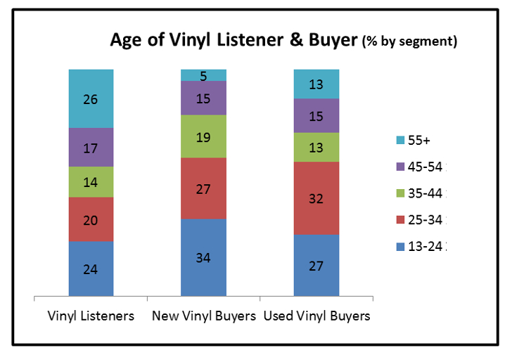 Rynek pierwotny czy wtórny - a Ty jak kupujesz płyty gramofonowe?