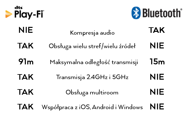 DTS Play-Fi vs. Bluetooth