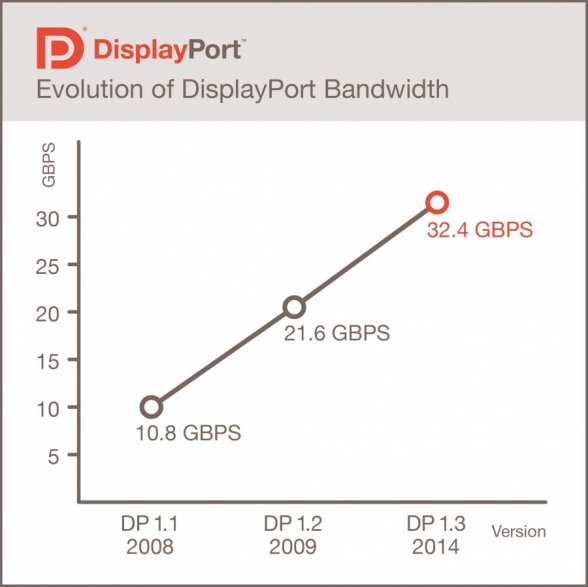 Nowy DisplayPort 1.3