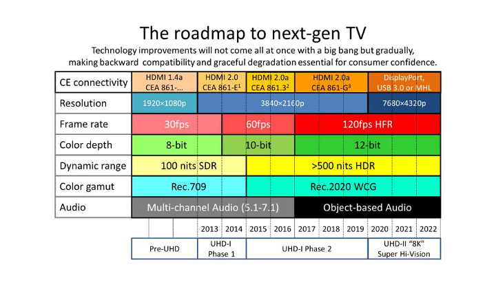 Droga do TV nowej generacji
