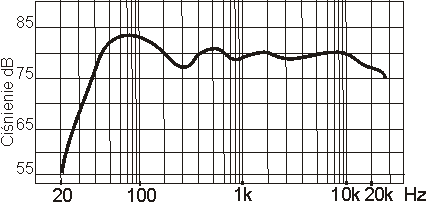 Wykres charakterystyki przetwarzania głośnika.