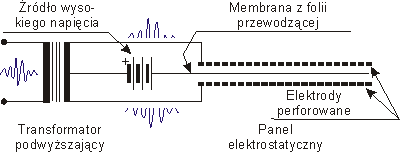Schemat działania głośnika elektrostatycznego.